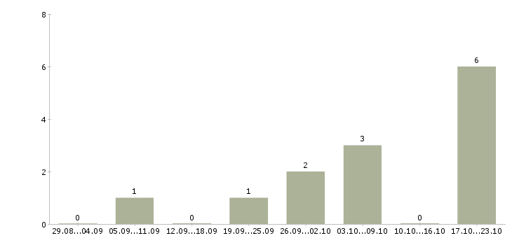 Работа менеджер по продажам квартир Нижний новгород - Число вакансий Нижний новгород по специальности менеджер по продажам квартир за 2 месяца