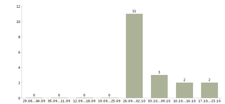 Работа мерчендайзер разъездной Нижний новгород - Число вакансий Нижний новгород по специальности мерчендайзер разъездной за 2 месяца