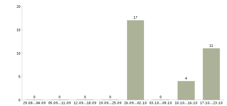 Работа сварщик на аргон Нижний новгород - Число вакансий Нижний новгород по специальности сварщик на аргон за 2 месяца