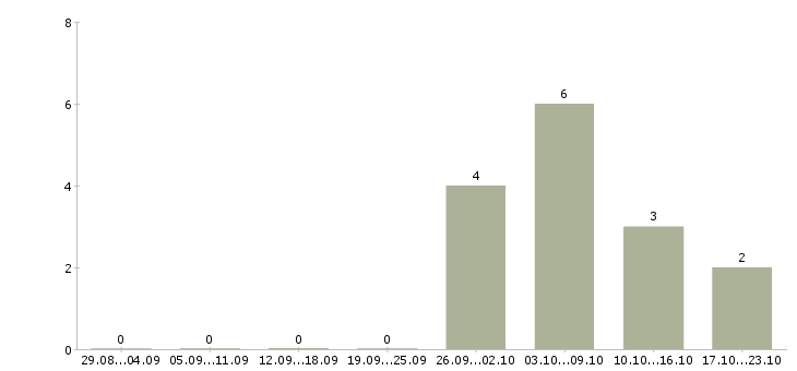 Работа экспедитор по перевозке грузов Нижний новгород - Число вакансий Нижний новгород по специальности экспедитор по перевозке грузов за 2 месяца