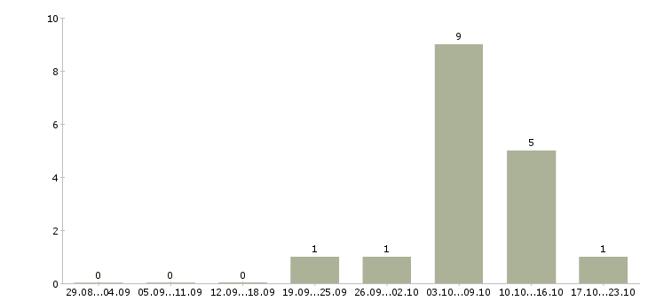Работа подработка онлайн Ростов-на-дону - Число вакансий Ростов-на-дону по специальности подработка онлайн за 2 месяца