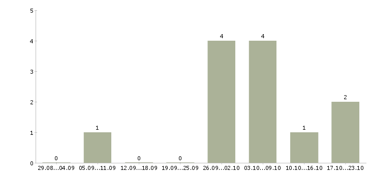 Работа старший менеджер по продажам Ростов-на-дону - Число вакансий Ростов-на-дону по специальности старший менеджер по продажам за 2 месяца