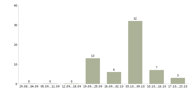 Работа оператор станка с программным управлением Санкт-петербург - Число вакансий Санкт-петербург по специальности оператор станка с программным управлением за 2 месяца