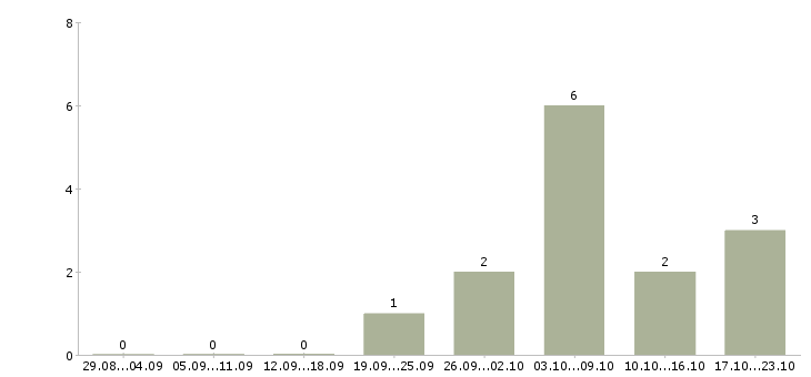 Работа руководитель проектов 1с Татарстан - Число вакансий Татарстан по специальности руководитель проектов 1с за 2 месяца