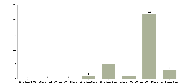 Работа требуются электромонтажники Татарстан - Число вакансий Татарстан по специальности требуются электромонтажники за 2 месяца
