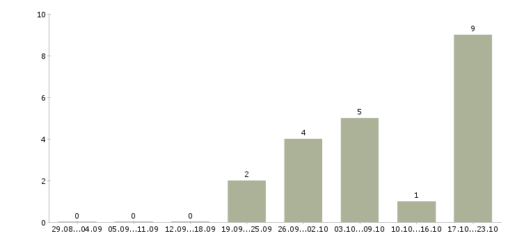 Работа онлайн подработка Удмуртия - Число вакансий Удмуртия по специальности онлайн подработка за 2 месяца