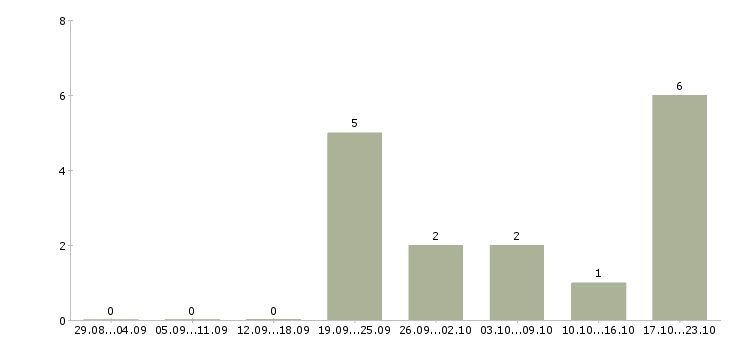 Работа консультант для работы с клиентами Хакасия - Число вакансий Хакасия по специальности консультант для работы с клиентами за 2 месяца