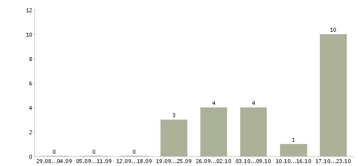 Работа менеджер сети магазинов Якутия - Число вакансий Якутия по специальности менеджер сети магазинов за 2 месяца
