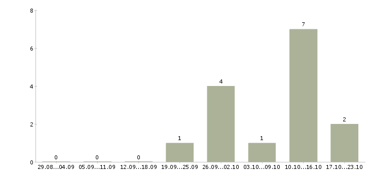 Работа медицинский технолог в Балашихе - Число вакансий в Балашихе по специальности медицинский технолог за 2 месяца