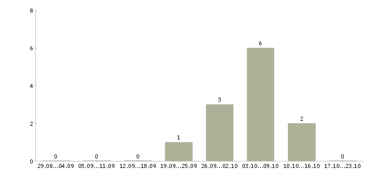 Работа менеджер по работе с партнерами в Бийске - Число вакансий в Бийске по специальности менеджер по работе с партнерами за 2 месяца