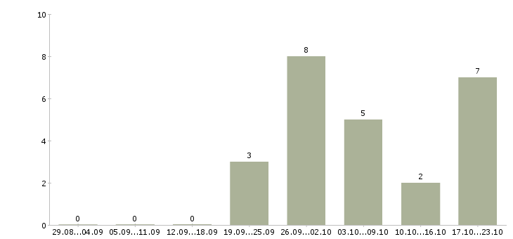 Работа менеджер сети магазинов в Бийске - Число вакансий в Бийске по специальности менеджер сети магазинов за 2 месяца