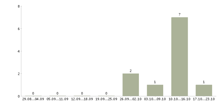 Работа менеджер в торговле в Брянске - Число вакансий в Брянске по специальности менеджер в торговле за 2 месяца