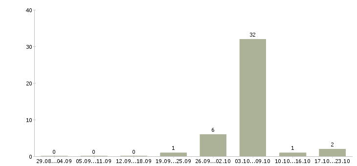Работа трудоустройство для женщин в Брянске - Число вакансий в Брянске по специальности трудоустройство для женщин за 2 месяца