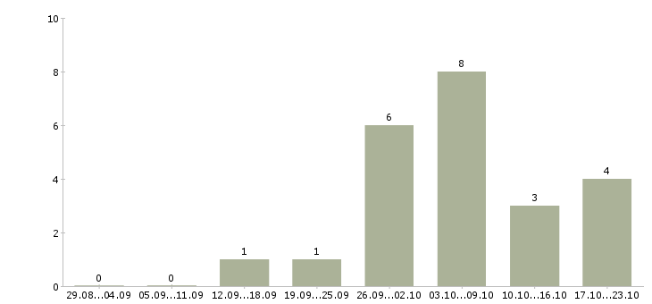 Работа специалист с юридическим образованием в Владивостоке - Число вакансий в Владивостоке по специальности специалист с юридическим образованием за 2 месяца