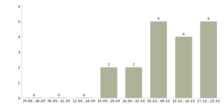 Работа call менеджер в Владимире - Число вакансий в Владимире по специальности call менеджер за 2 месяца