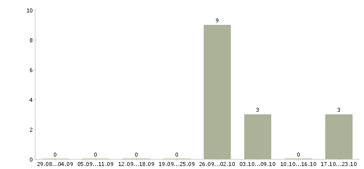 Работа кассир в детский магазин в Владимире - Число вакансий в Владимире по специальности кассир в детский магазин за 2 месяца
