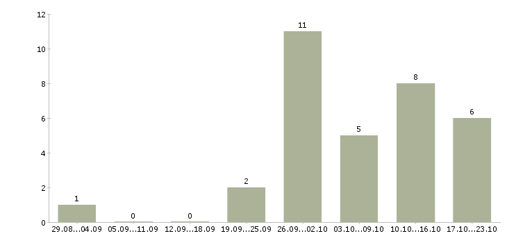 Работа официальный заработок в Иваново - Число вакансий в Иваново по специальности официальный заработок за 2 месяца