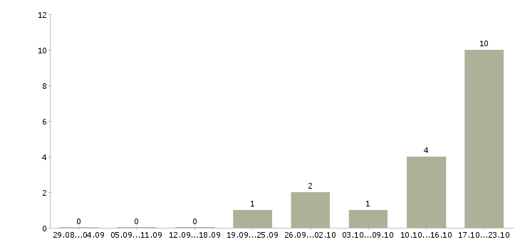 Работа менеджер по обработке заказов в Ижевске - Число вакансий в Ижевске по специальности менеджер по обработке заказов за 2 месяца