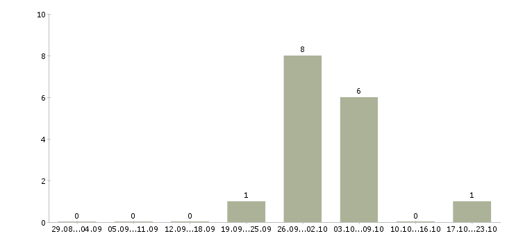 Работа электрогазосварщик вахта в Ижевске - Число вакансий в Ижевске по специальности электрогазосварщик вахта за 2 месяца
