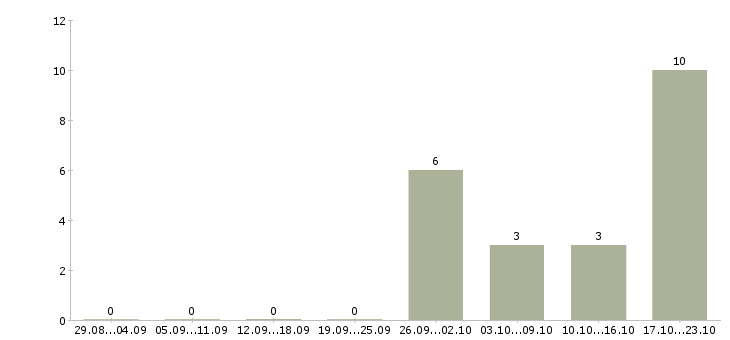 Работа менеджер по операциям в Казани - Число вакансий в Казани по специальности менеджер по операциям за 2 месяца