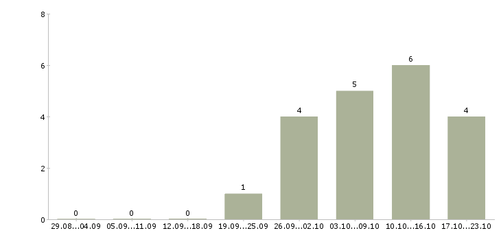 Работа менеджер по обработке заказов в Калуге - Число вакансий в Калуге по специальности менеджер по обработке заказов за 2 месяца