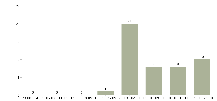 Работа рабочий на производство с обучением в Кемерово - Число вакансий в Кемерово по специальности рабочий на производство с обучением за 2 месяца
