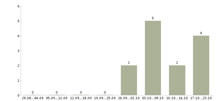 Работа специалист по продажам банковских продуктов в Кемерово - Число вакансий в Кемерово по специальности специалист по продажам банковских продуктов за 2 месяца