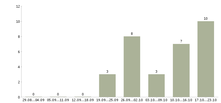 Работа менеджер социальных сетей в Кирове - Число вакансий в Кирове по специальности менеджер социальных сетей за 2 месяца