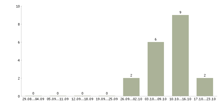 Работа кассиры в гипермаркет в Краснодаре - Число вакансий в Краснодаре по специальности кассиры в гипермаркет за 2 месяца