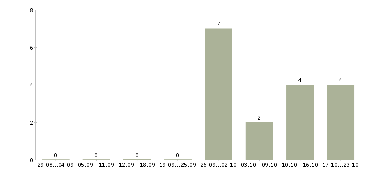 Работа территориальный представитель в Краснодаре - Число вакансий в Краснодаре по специальности территориальный представитель за 2 месяца