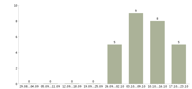 Работа разнорабочий без опыта в Липецке - Число вакансий в Липецке по специальности разнорабочий без опыта за 2 месяца