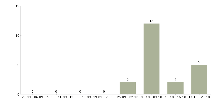 Работа аппаратчик производства в Москве - Число вакансий в Москве по специальности аппаратчик производства за 2 месяца