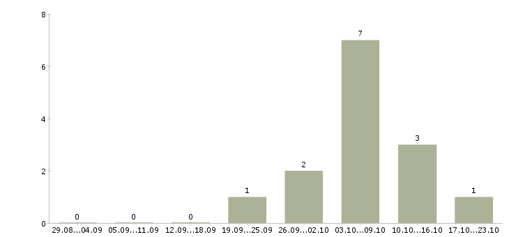 Работа курьер пеший подработка в Москве - Число вакансий в Москве по специальности курьер пеший подработка за 2 месяца
