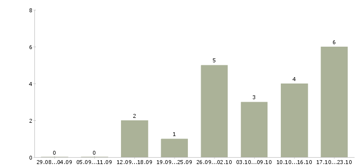 Работа легальный заработок в Москве - Число вакансий в Москве по специальности легальный заработок за 2 месяца