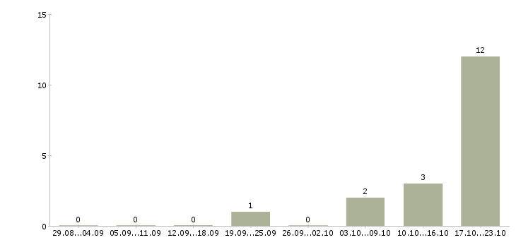 Работа медицинский технолог в Новокузнецке - Число вакансий в Новокузнецке по специальности медицинский технолог за 2 месяца