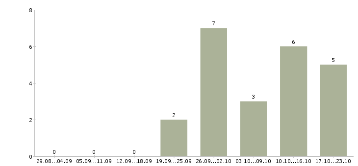 Работа официальный заработок в Новокузнецке - Число вакансий в Новокузнецке по специальности официальный заработок за 2 месяца