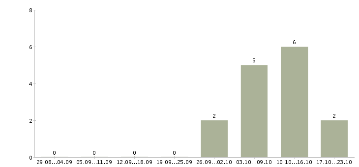 Работа менеджер по упаковке в Новосибирске - Число вакансий в Новосибирске по специальности менеджер по упаковке за 2 месяца