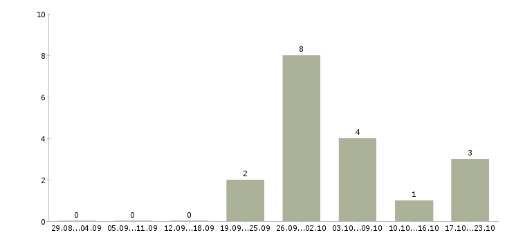 Работа управляющий в интернет магазин в Новосибирске - Число вакансий в Новосибирске по специальности управляющий в интернет магазин за 2 месяца