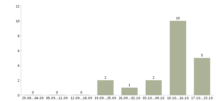 Работа менеджер по развитию и продажам в Обнинске - Число вакансий в Обнинске по специальности менеджер по развитию и продажам за 2 месяца