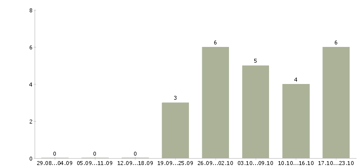 Работа менеджер для студентов в Пензе - Число вакансий в Пензе по специальности менеджер для студентов за 2 месяца