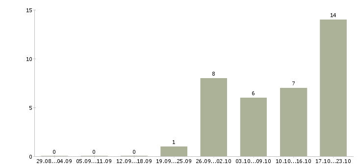 Работа повар вахтовым методом в Пензе - Число вакансий в Пензе по специальности повар вахтовым методом за 2 месяца