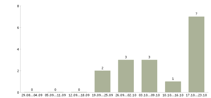 Работа хозяйственный рабочий в Пензе - Число вакансий в Пензе по специальности хозяйственный рабочий за 2 месяца