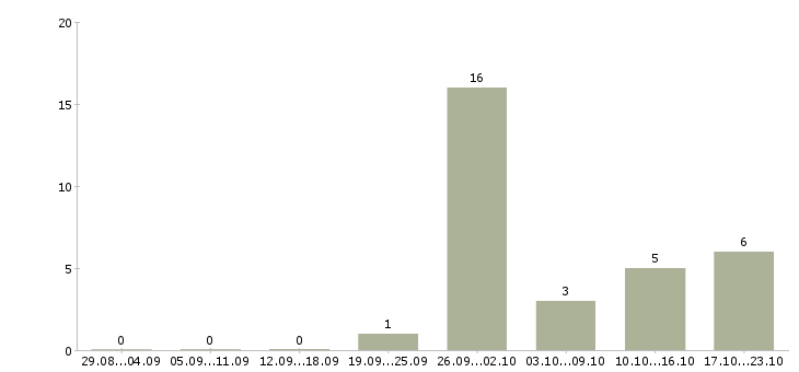 Работа подработка за пк в Перми - Число вакансий в Перми по специальности подработка за пк за 2 месяца
