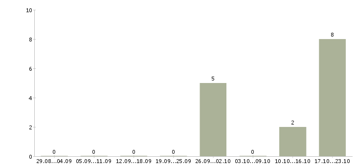 Работа специалисты в строительную компанию в Перми - Число вакансий в Перми по специальности специалисты в строительную компанию за 2 месяца