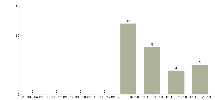 Работа комплектовщик подработка в Подольске - Число вакансий в Подольске по специальности комплектовщик подработка за 2 месяца