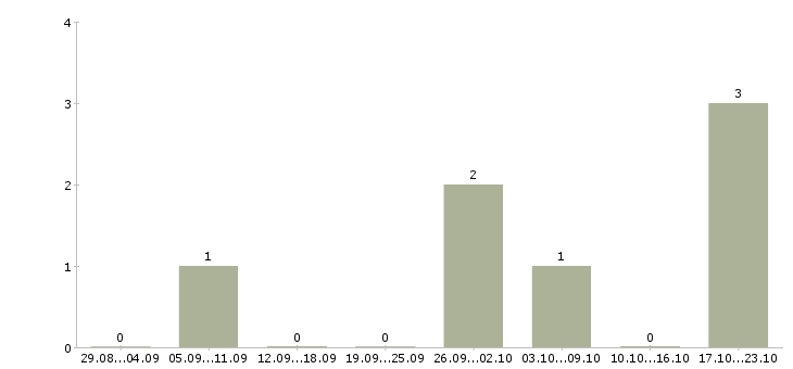 Работа сотрудник с личным автомобилем в Подольске - Число вакансий в Подольске по специальности сотрудник с личным автомобилем за 2 месяца