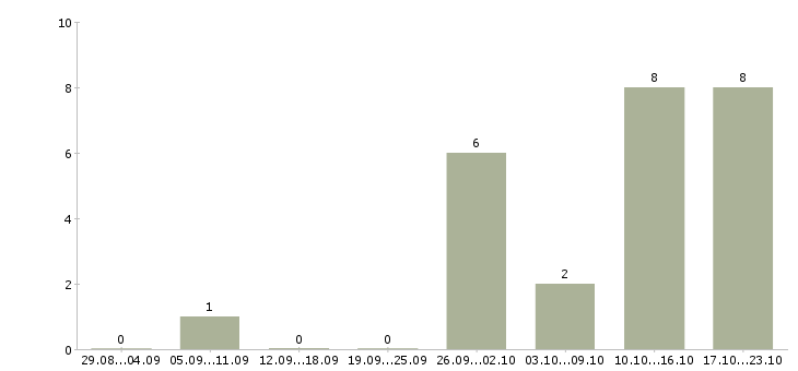 Работа сотрудник на подработку в Раменском - Число вакансий в Раменском по специальности сотрудник на подработку за 2 месяца