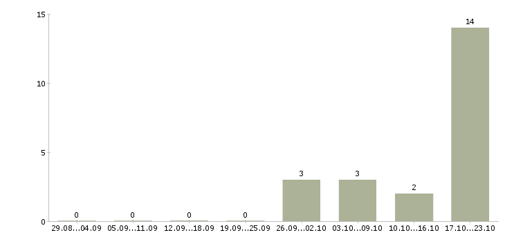 Работа специалист по бухгалтерскому учету в Самаре - Число вакансий в Самаре по специальности специалист по бухгалтерскому учету за 2 месяца