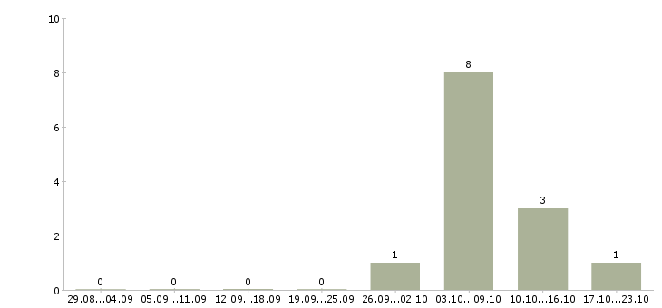Работа менеджер по выдаче в Смоленске - Число вакансий в Смоленске по специальности менеджер по выдаче за 2 месяца