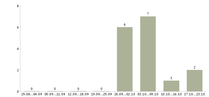 Работа сотрудник на упаковку в Солнечногорске - Число вакансий в Солнечногорске по специальности сотрудник на упаковку за 2 месяца